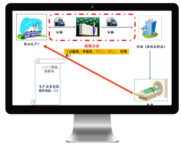 冷鏈驗證的發(fā)展階段